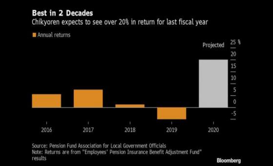 受全球股市上涨推动 日本第二大养老基金有望创20年来最佳年度回报